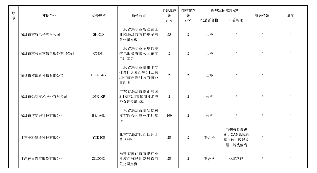 去年北斗車載終端質量抽查合格率僅七成，車載終端為何掉線？